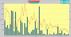 Graphique fréquence-surfaces incendies en Corse de 1977 à 2025